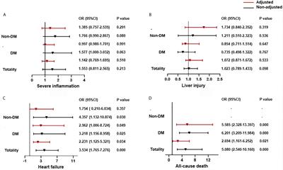 Association Between the Concentration and Rangeability of Cystatin C and Mortality of COVID-19 Patients With or Without Type 2 Diabetes Mellitus: A Retrospective Analysis